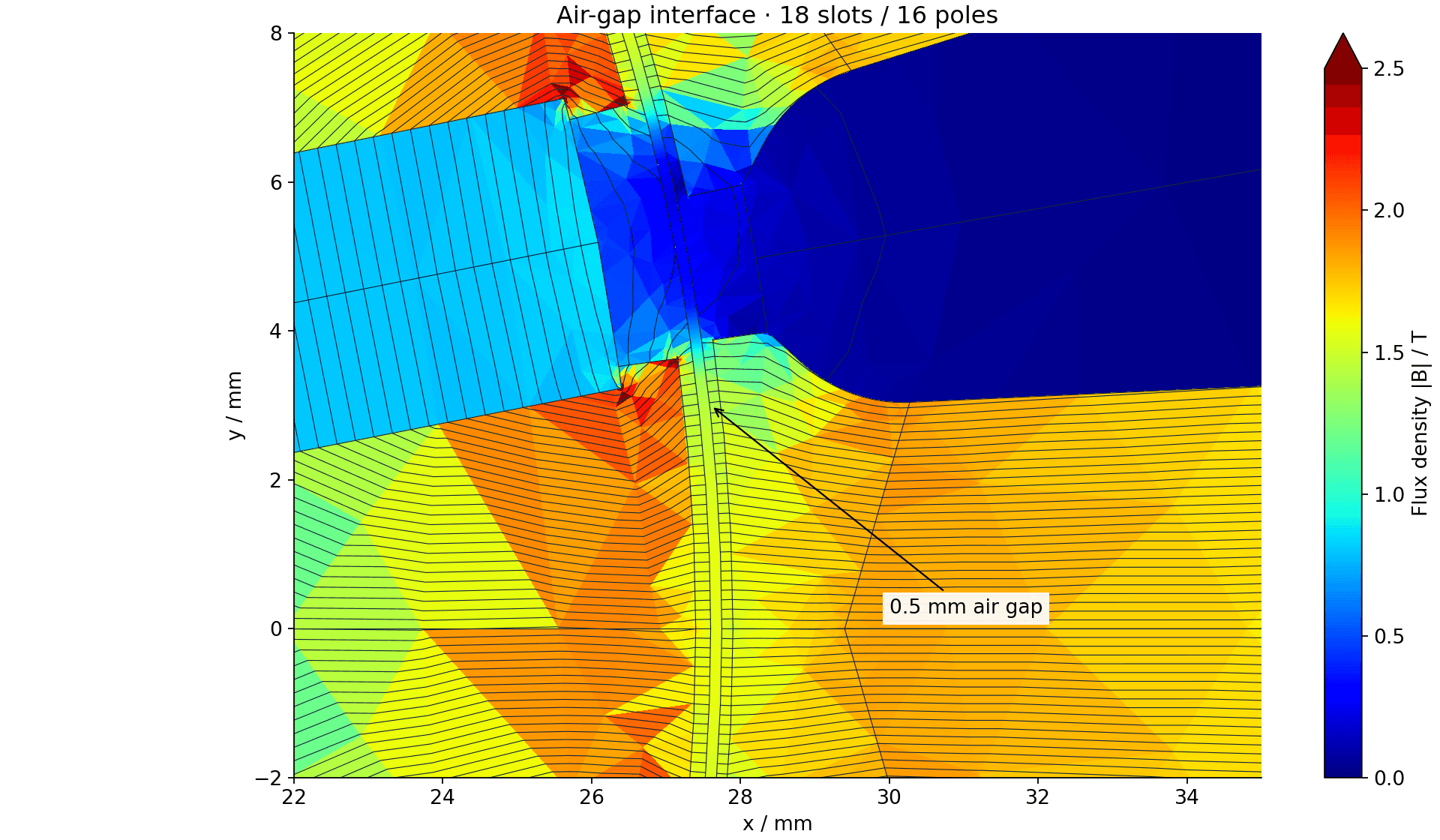 Jet color map of solved FEMM air-gap flux density with flux contours for an 18-slot 16-pole spoke motor