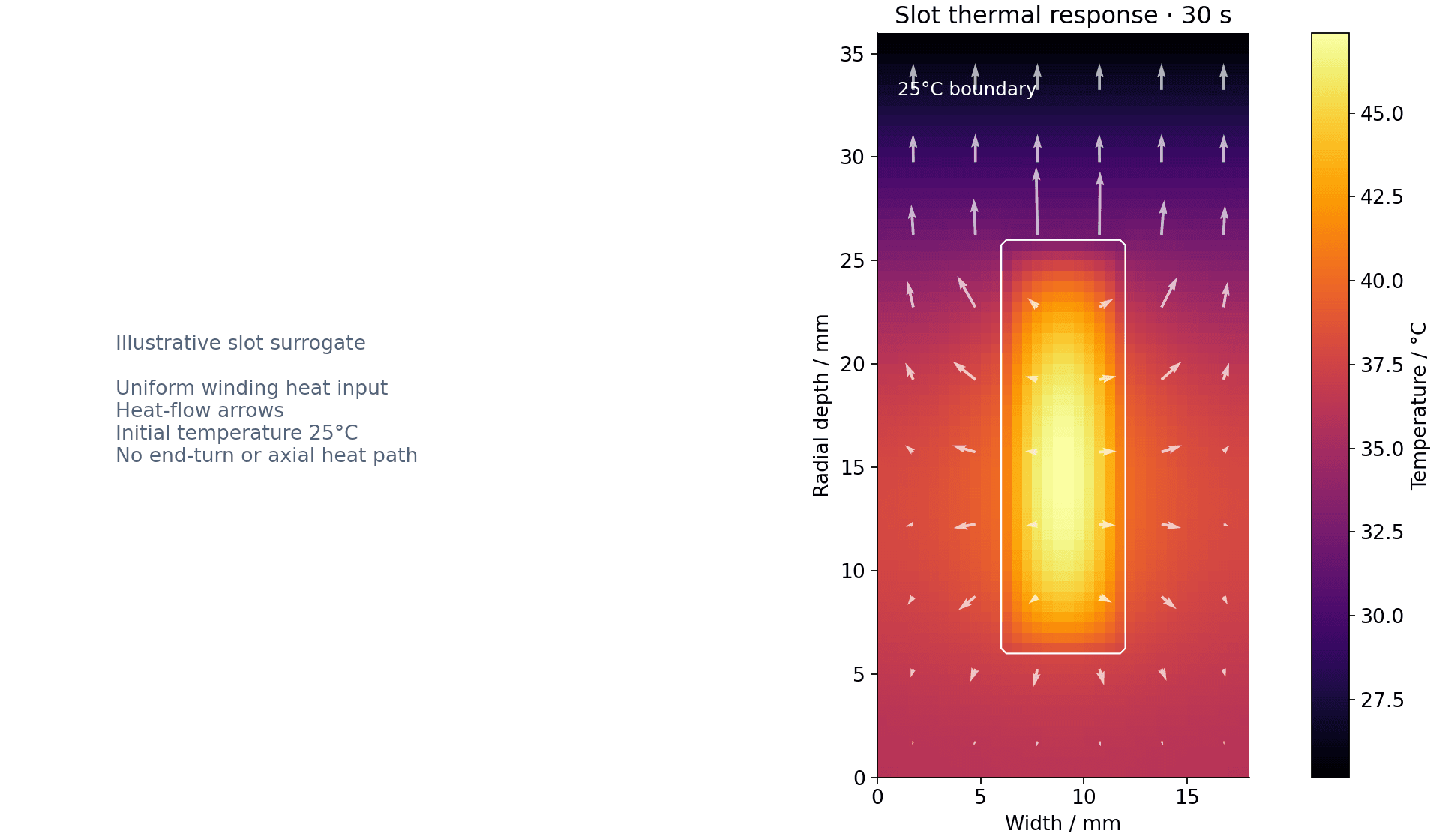Calculated temperature and heat-flow arrows after 30 seconds in a simplified heated slot